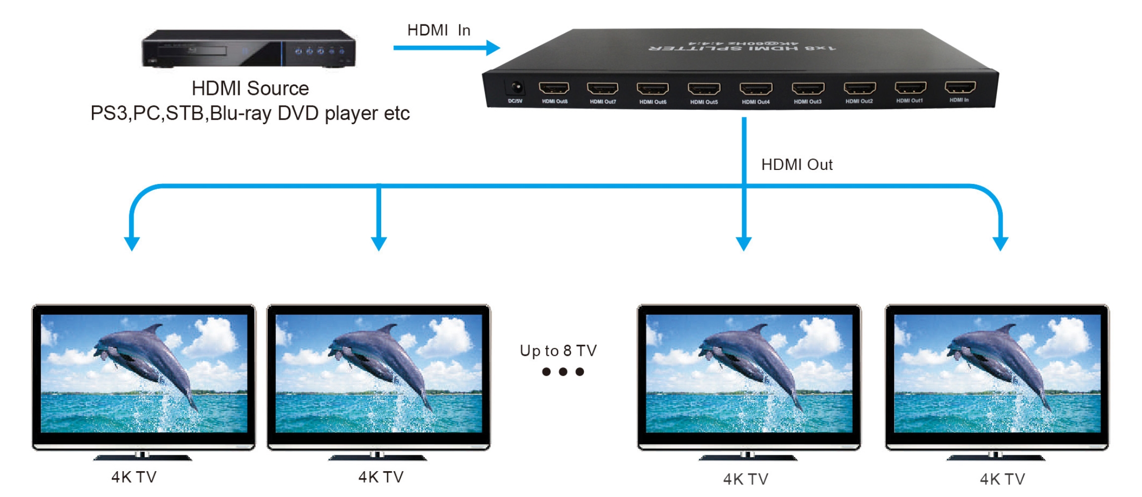 photo of HDMI 8 way Splitter