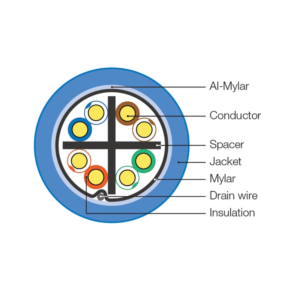 CAT 6A SHIELDED | Cable | CAT 6A