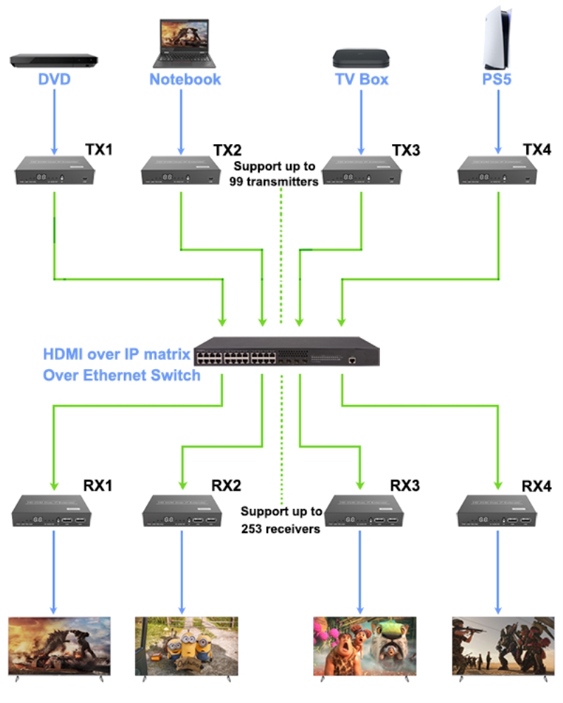 photo of VT-51300 HDMI over IP extender 150m KVM IR RS-232